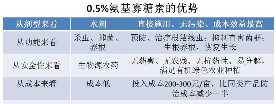 氨基寡糖素 - 植物的免疫衛(wèi)士，根結(jié)線蟲的克星